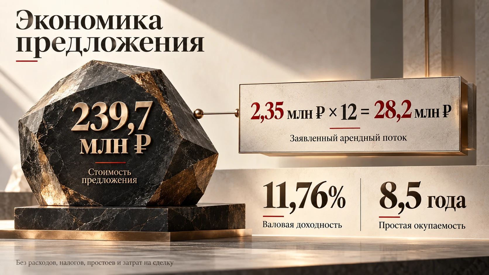 Экономика предложения: цена 239,7 миллиона рублей; заявленный годовой поток 28,2 миллиона; валовая доходность 11,76 процента; простая окупаемость 8,5 года